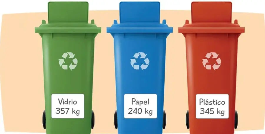 Tres contenedores de reciclaje: verde rotulado «Vidrio 357 kg», azul rotulado «Papel 240 kg» y rojo rotulado «Plástico 345 kg», cada uno con símbolo de reciclaje.