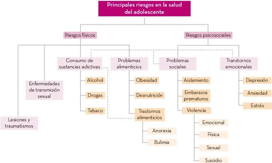 Mapa conceptual con nodo central 'Principales riesgos en la salud del adolescente' que se divide en 'Riesgos físicos' y 'Riesgos psicosociales', cada uno con sus subniveles.