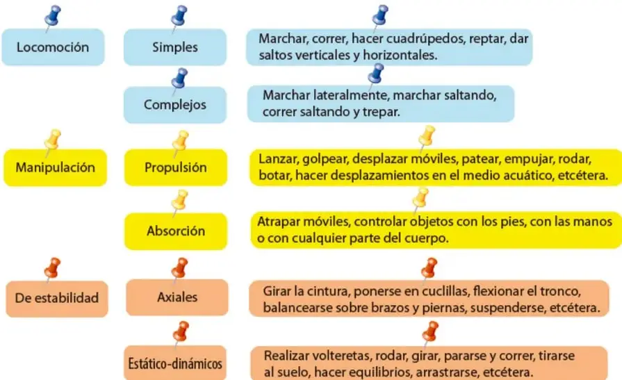 Mapa o esquema con notas adhesivas que clasifica las destrezas motrices en tres bloques de colores: azul (locomoción simple y compleja), amarillo (manipulación: propulsión y absorción) y naranja (estabilidad: axial y estático-dinámica).