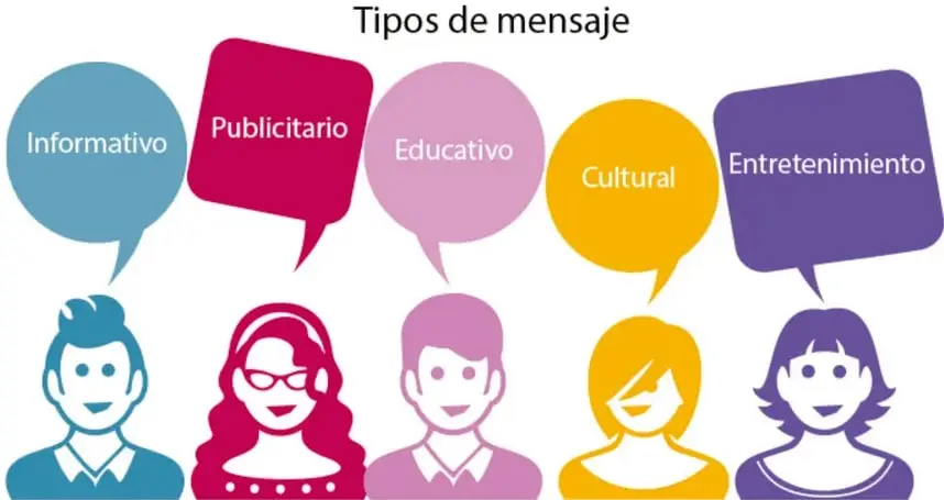 Ilustración con el título 'Tipos de mensaje': cinco burbujas de diálogo de colores (Informativo, Publicitario, Educativo, Cultural, Entretenimiento) sobre cinco personajes caricatura.