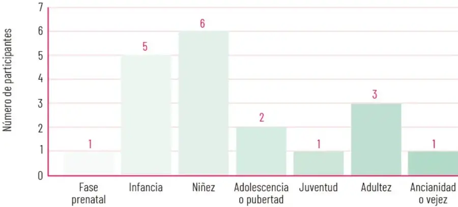 Grafica de barras titulada 'Etapas de desarrollo de los entrevistados' con frecuencias por etapa.