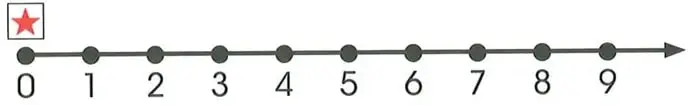 Semirrecta numérica con puntos correspondientes a los números del 0 al 9.