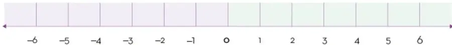 Segunda recta numérica que muestra el orden de los números negativos y positivos, con el cero al centro.