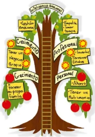 Ilustración de un árbol de la vida con ramas rotuladas: crecimiento personal (formar una propia familia, ahorro, tener un patrimonio), crecimiento profesional (estudios, crecer), crecimiento emocional (contención emocional) e inteligencia emocional; créditos a Mauricio Reyes Valle, MÚRILOS.