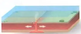 Diagrama de expansión del fondo oceánico, con magma que asciende y placas que se separan.