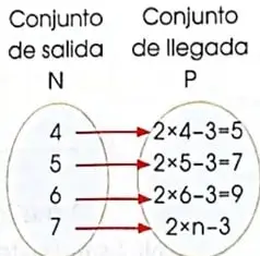 Diagrama de correspondencia entre el conjunto de salida N y el conjunto de llegada P mediante la regla $P=2n-3$.