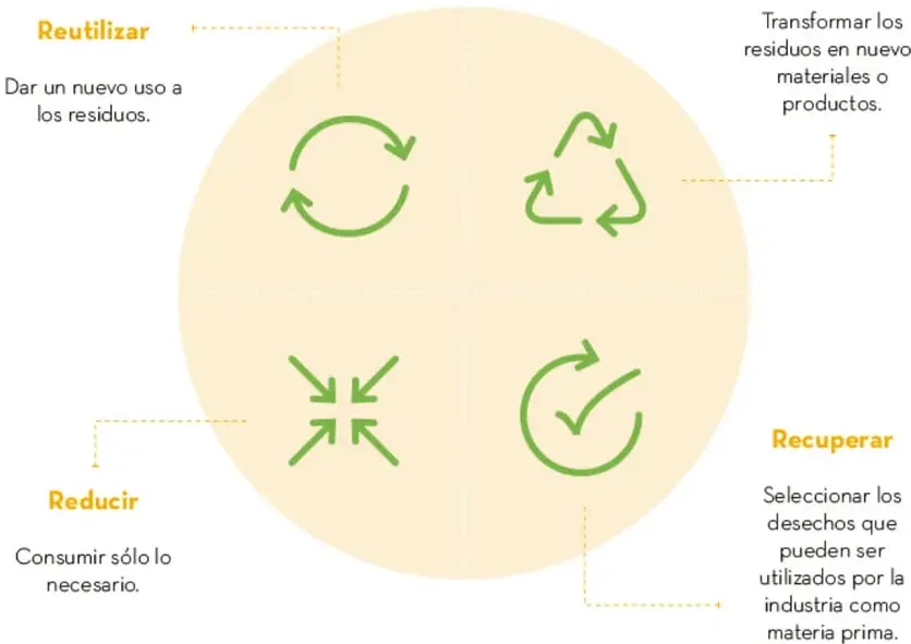 Esquema circular dividido en cuatro cuadrantes con íconos verdes: flechas circulares (Reutilizar), triángulo de reciclaje (Reciclar), flechas hacia el centro (Reducir) y círculo con palomita (Recuperar), cada uno con su definición.