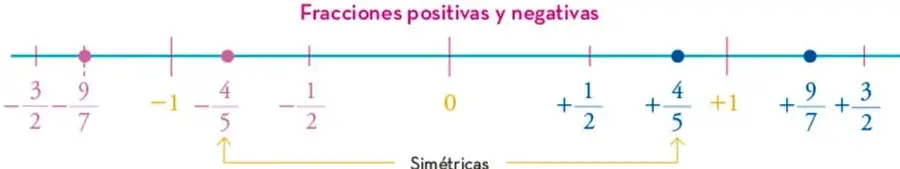 Recta numérica horizontal con marcas en fracciones negativas y positivas, desde $-\frac{3}{2}$ hasta $+\frac{3}{2}$, con indicación de simétricos mediante flechas.