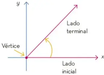 Plano cartesiano con un ángulo en posición normal: vértice en el origen, lado inicial sobre el eje x y lado terminal en el primer cuadrante.