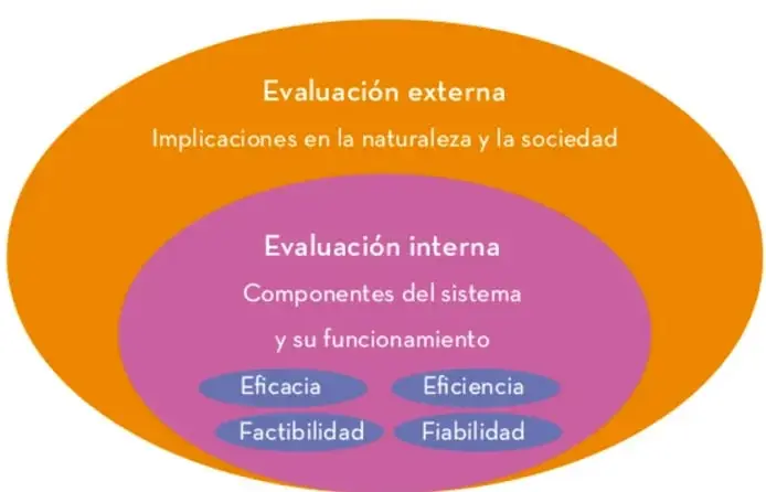 Esquema de dos elipses concéntricas: la naranja exterior representa la evaluación externa (implicaciones en la naturaleza y la sociedad) y la interior morada la evaluación interna (componentes del sistema y su funcionamiento) con cuatro círculos: eficacia, eficiencia, factibilidad y fiabilidad.