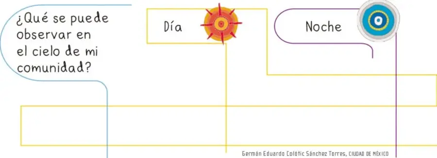 Organizador gráfico con recuadro central '¿Qué se puede observar en el cielo de mi comunidad?' y dos columnas: Día (ícono de sol) y Noche (ícono de luna/estrella), con espacio en blanco para que el estudiante registre sus observaciones. Crédito de imagen: Germán Eduardo Colotic Sánchez Terreres, Ciudad de México.
