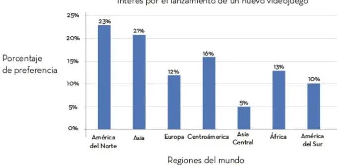 Gráfica de barras titulada 'Interés por el lanzamiento de un nuevo videojuego'. El eje vertical muestra el porcentaje de preferencia de $0\%$ a $25\%$ y el eje horizontal las regiones del mundo: América del Norte ($23\%$), Asia ($21\%$), Europa ($12\%$), Centroamérica ($16\%$), Asia Central ($5\%$), África ($13\%$) y América del Sur ($10\%$).
