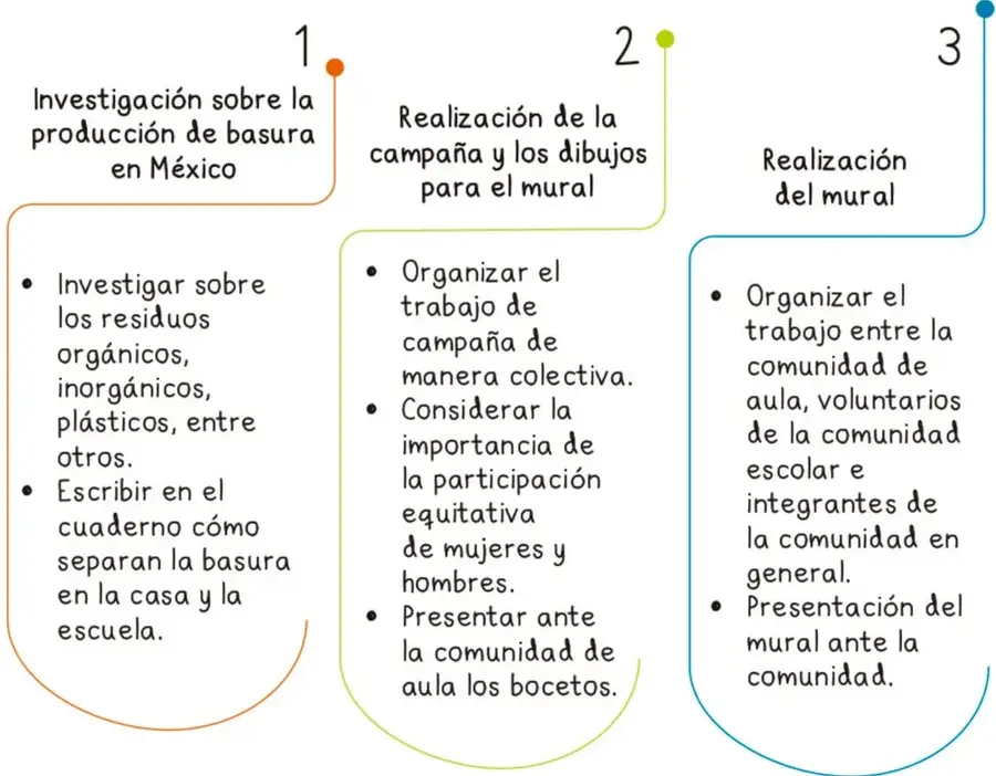 Esquema de tres etapas con cajas de colores (naranja, verde y azul) que detallan las acciones de cada etapa del proyecto.