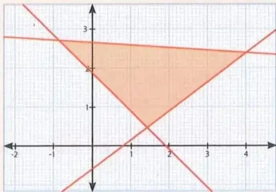 Plano cartesiano con dos rectas punteadas y el eje $x$ como frontera de una región triangular sombreada.