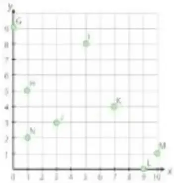 Cuadrícula de un semiplano cartesiano con los puntos G, H, I, J, K, L, M y N.