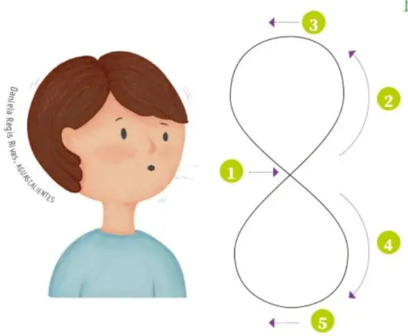 Ilustración de una persona sentada frente a un gran número ocho dibujado, con los números 1 al 5 en círculos verdes indicando el sentido de la trayectoria para inhalar y exhalar.