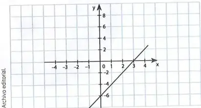 Plano cartesiano para graficar la función lineal $f(x)=2x-6$.