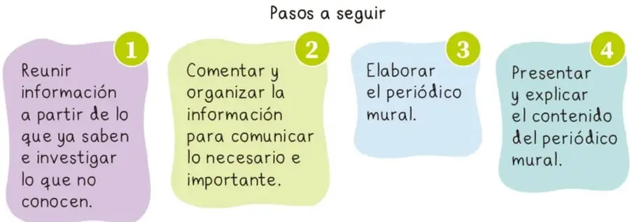 Cuatro notas de colores (rosa, verde, amarillo y celeste) numeradas 1 a 4 con los pasos a seguir para crear el periódico mural, encabezadas por 'Pasos a seguir' y seguidas del renglón 'Tiempo estimado' con cuatro líneas para escribir.