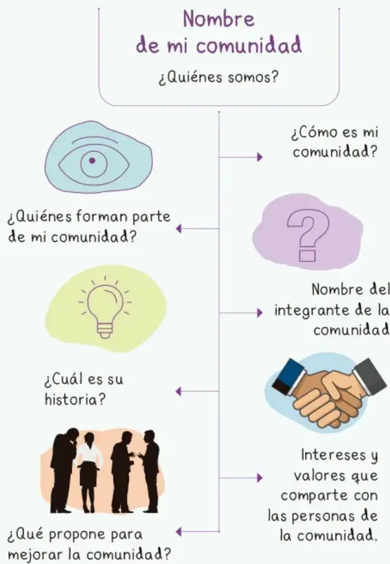 Formato guía de infografía con recuadros, flechas e íconos: ojo, signo de interrogación, foco, manos estrechadas y siluetas de personas.