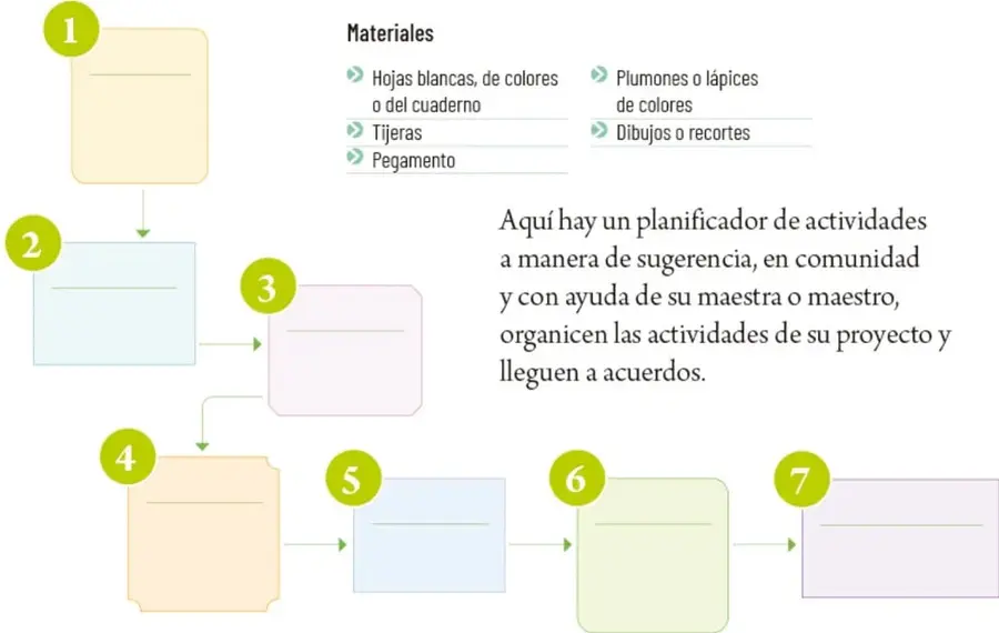Planificador gráfico con 7 recuadros numerados y flechas que indican la secuencia de actividades del proyecto.