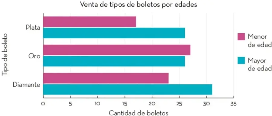 Gráfica de barras horizontales agrupadas titulada 'Venta de tipos de boletos por edades'. Eje vertical: tipo de boleto (Plata, Oro, Diamante). Eje horizontal: cantidad de boletos de 0 a 35. Leyenda con cuadros magenta (Menor de edad) y azul (Mayor de edad).