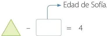 Esquema con un triángulo verde igual a la edad de Sebastián y la resta triángulo menos el recuadro de la edad de Sofía, igual a 4.