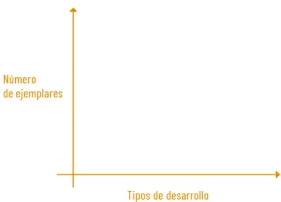 Grafica de ejes cartesianos sin barras: eje vertical rotulado 'Numero de ejemplares' y eje horizontal rotulado 'Tipos de desarrollo'.