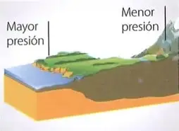 Ilustración que compara la presión atmosférica: es mayor en lugares bajos y menor en lugares elevados.