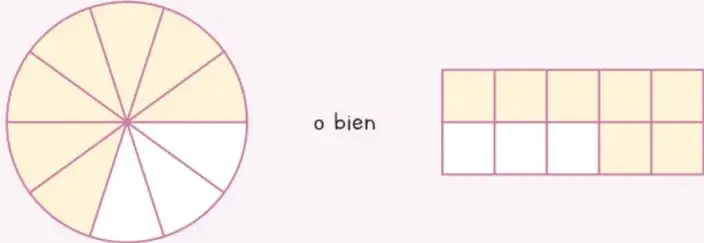 Círculo dividido en 10 sectores iguales, con 7 sectores sombreados en amarillo, representando la fracción 7/10.