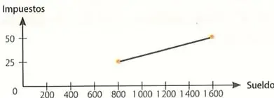 Gráfica de una relación lineal entre sueldo e impuestos, con puntos aproximados en $(800,25)$ y $(1600,50)$.