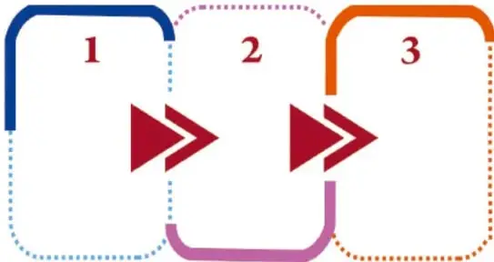 Dos esquemas de tres casillas numeradas: el primero (salud) con flechas dobles apuntando hacia adelante de 1 a 3; el segundo (sociales) con flechas apuntando hacia atrás de 3 a 1; marcos de colores con líneas punteadas.