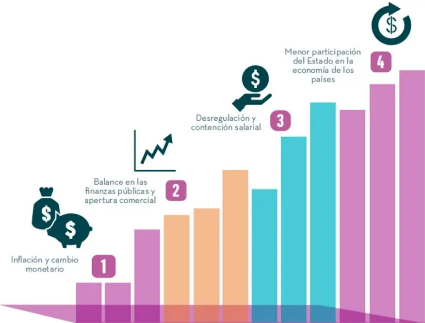 Infografía con cuatro barras ascendentes de colores (morado, naranja, azul y rosa) que representan factores que influyen en la desigualdad, numerados del 1 al 4, con íconos de bolsas de dinero, gráfica de crecimiento, mano con moneda y símbolo de dólar.