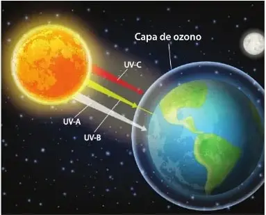 Esquema del Sol y de la Tierra que muestra la capa de ozono filtrando radiaciones ultravioletas UV-A, UV-B y UV-C.