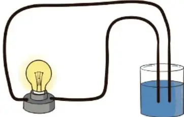Esquema de un circuito eléctrico sencillo: un foco conectado por cables a un recipiente con líquido (fuente).
