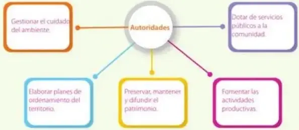 Figura 3 de Estudios Sociales 5° · Egb 5 Estudios Sociales 2024 · 2024