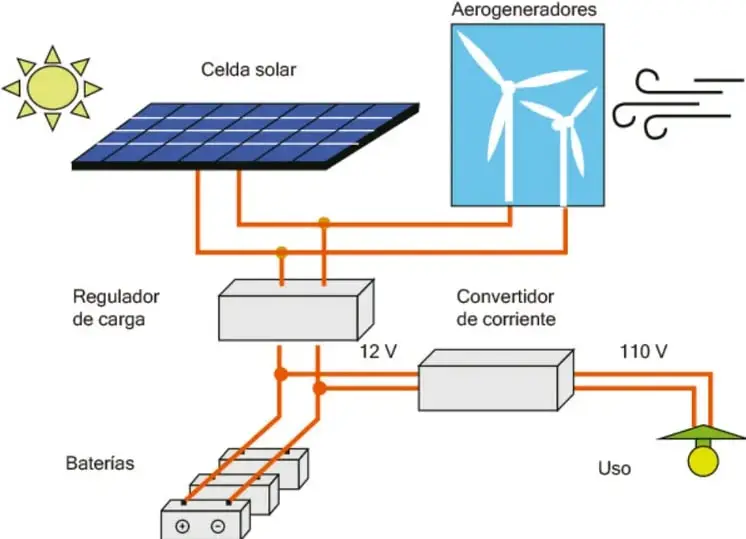 Diagrama de un sistema híbrido de energía: una celda solar conectada al sol y unos aerogeneradores (turbinas eólicas) conectados al viento, ambos alimentan un regulador de carga (12 V), que se conecta a unas baterías; las baterías se conectan a un convertidor de corriente que entrega 110 V a un punto de uso representado por una lámpara.