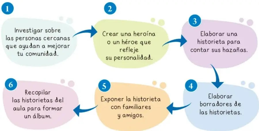 Diagrama de flujo con seis óvalos de colores numerados del 1 al 6, unidos por flechas, que describen el plan de trabajo para elaborar la historieta.