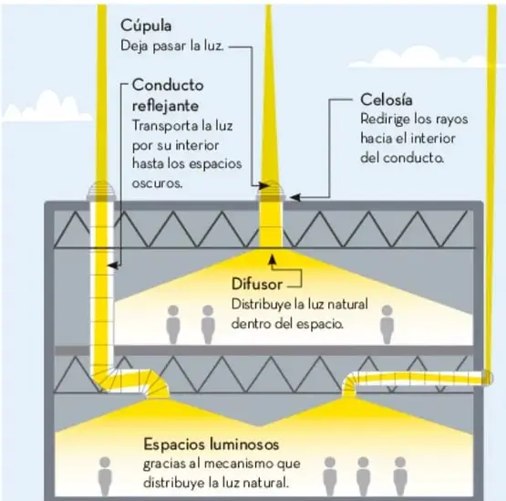 Esquema de una chimenea solar: cúpula, conducto reflectante, celosía, difusor y espacios luminosos.