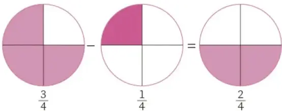 Tres círculos divididos en 4 cuadrantes que representan la resta 3/4 − 1/4 = 2/4 con sombreado rosa.