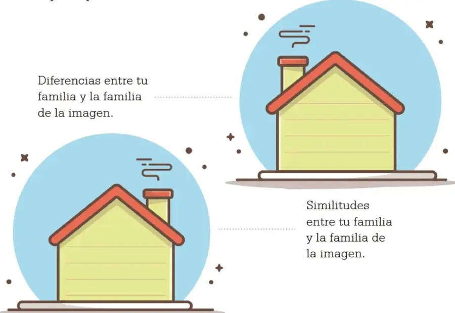 Dos casas idénticas con techo rojo, chimenea humeante y paredes amarillas, cada una dentro de un círculo azul. La casa izquierda tiene una línea punteada que la conecta con el texto 'Diferencias entre tu familia y la familia de la imagen'. La casa derecha tiene una línea punteada que la conecta con el texto 'Similitudes entre tu familia y la familia de la imagen'.