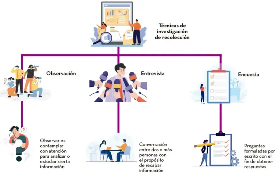 Infografía con el concepto Técnicas de investigación de recolección y sus ramas: observación (personas fotografiando/observando), entrevista (persona con micrófonos) y encuesta (persona con clipboard), cada una con su definición.