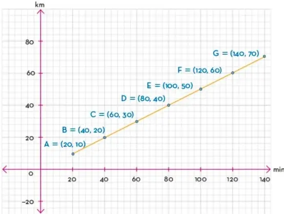 Gráfica en el plano cartesiano que muestra los puntos A=(20,10), B=(40,20), C=(60,30), D=(80,40), E=(100,50), F=(120,60) y G=(140,70) unidos por una recta creciente que pasa por el origen.