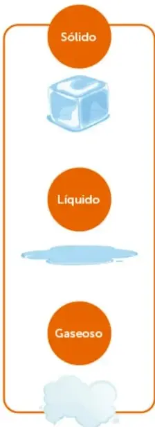 Recuadro naranja con los tres estados del agua: círculo 'Sólido' con cubo de hielo, círculo 'Líquido' con charco de agua, círculo 'Gaseoso' con nube de vapor.