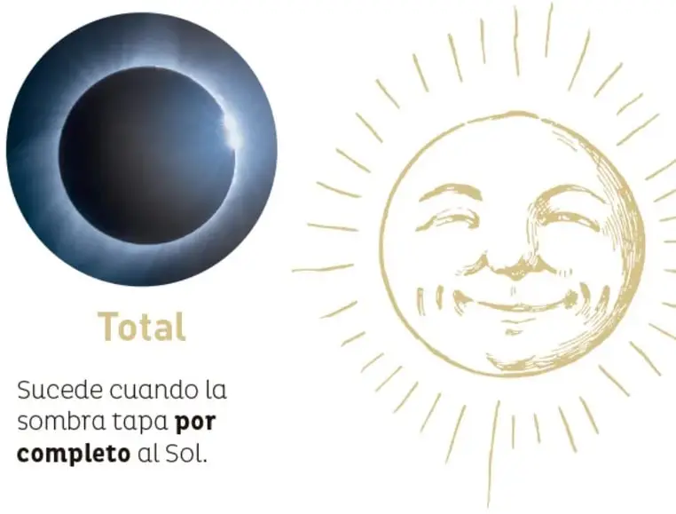 Eclipse total: disco completamente oscuro rodeado por la corona blanquecina.