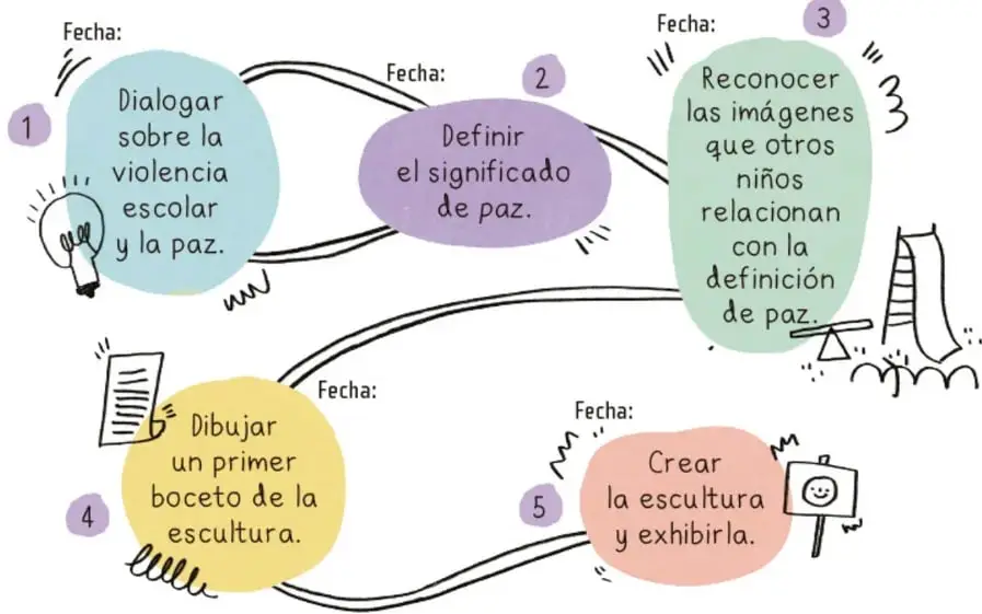 Diagrama de 5 burbujas numeradas conectadas por caminos, con ilustraciones (foco, hoja, aparato de ejercicio, boceto, escultura) que representan los pasos del planificador para crear la escultura de paz.