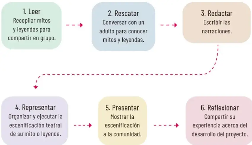 Diagrama de flujo con seis recuadros de colores que muestran los pasos del planificador: Leer, Rescatar, Redactar, Representar, Presentar y Reflexionar, conectados por flechas punteadas.