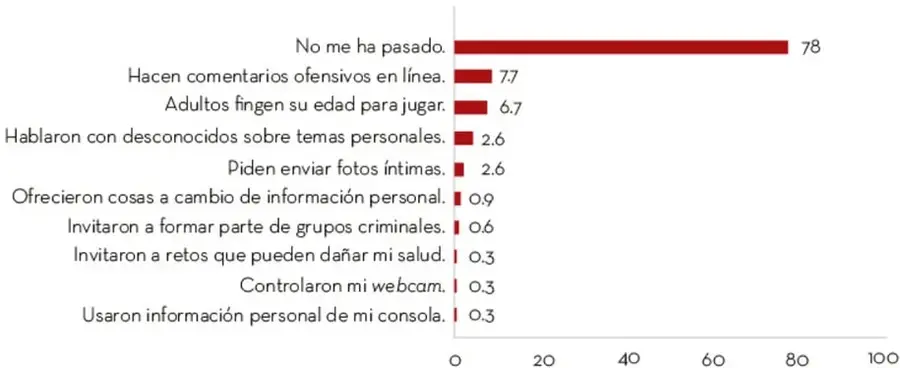Gráfica de barras horizontales: ¿En juegos multijugador te ha pasado alguna de estas situaciones? con porcentajes desde 78% hasta 0.3%.