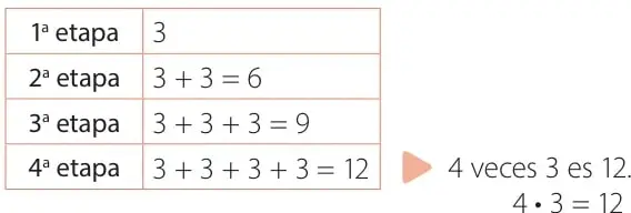 Tabla de 4 filas que muestra los puntos acumulados por etapa (3, 6, 9 y 12), acompañada de la anotación '4 veces 3 es 12' y '4 · 3 = 12'.