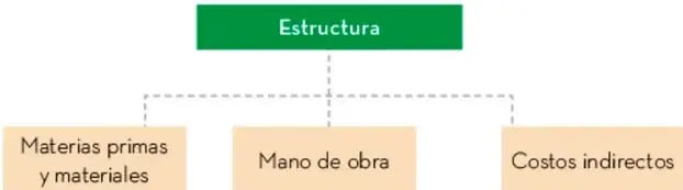 Esquema jerárquico con el recuadro verde 'Estructura' y tres recuadros beige: materias primas y materiales, mano de obra, y costos indirectos, unidos con líneas punteadas.