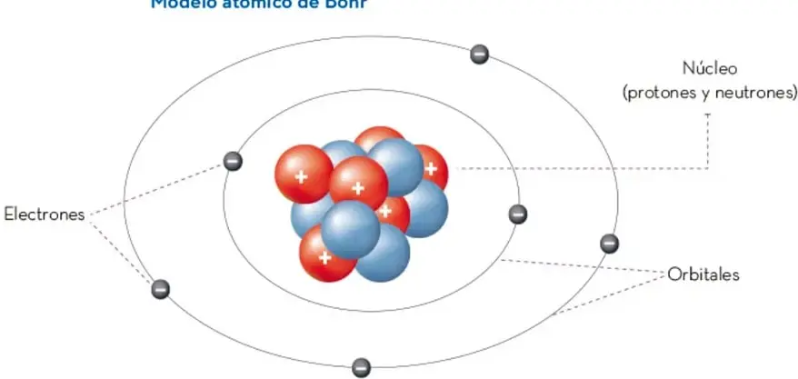 Figura 'Modelo atómico de Bohr': núcleo con esferas rojas (protones, +) y azules (neutrones), rodeado de electrones (esferas pequeñas con −) que giran en órbitas elípticas; rótulos: Núcleo (protones y neutrones), Electrones, Orbitales.